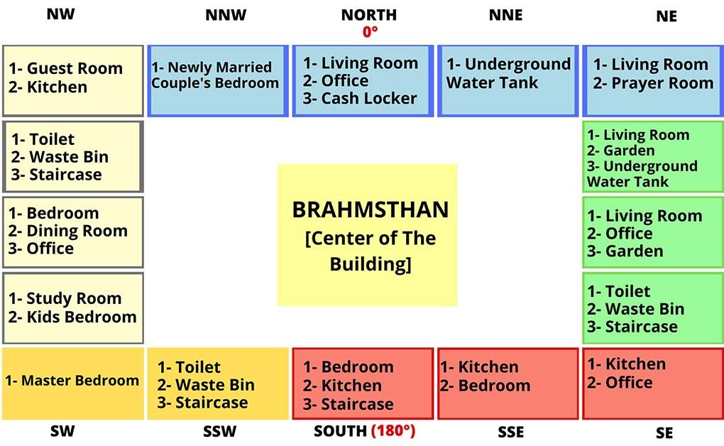 Vastu for Home