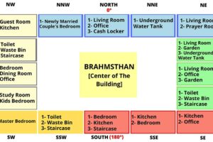 Vastu for Home